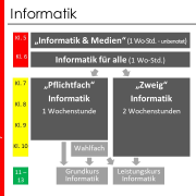 Schaubild Informatik